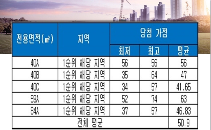 호반써밋 자양 주상복합 청약 당첨 가점 현황. 자료=금융결제원 아파트투유.