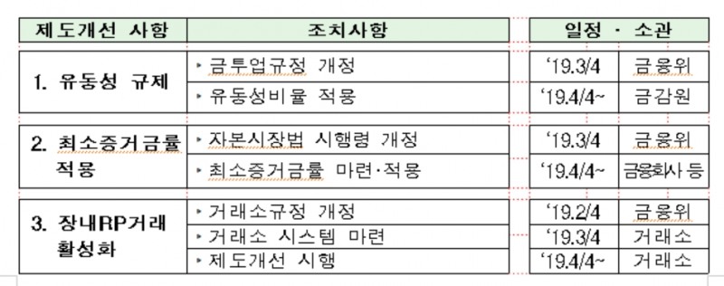 금융위 "올 4분기부터 RP시장 규제 시행"..채권시장 관계자들 "시장 위축 우려"