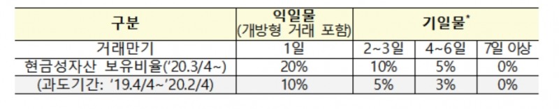금융위 "올 4분기부터 RP시장 규제 시행"..채권시장 관계자들 "시장 위축 우려"