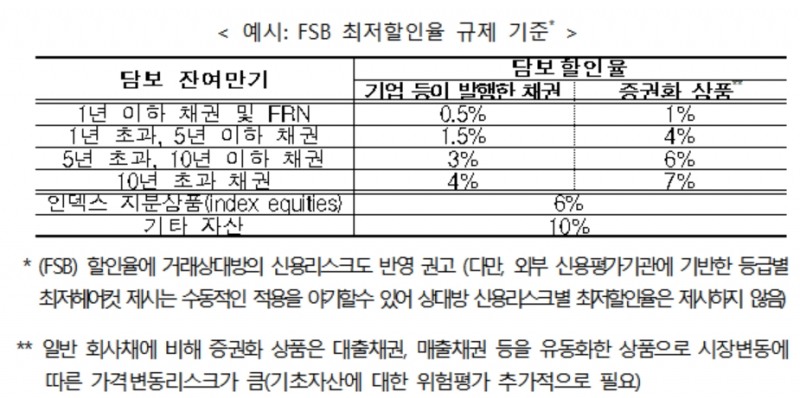 금융위 "올 4분기부터 RP시장 규제 시행"..채권시장 관계자들 "시장 위축 우려"