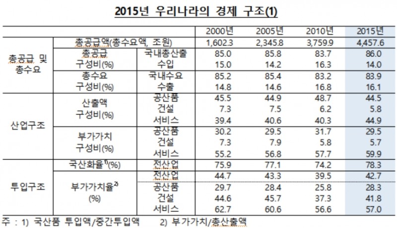 우리 경제, 2010년보다 2015년 서비스화 진전..수입 의존도는 축소 -한은