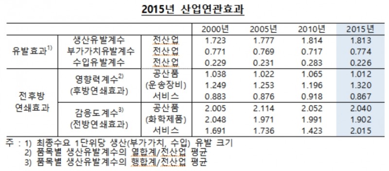 우리 경제, 2010년보다 2015년 서비스화 진전..수입 의존도는 축소 -한은