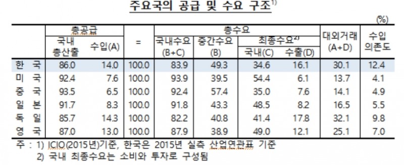 우리 경제, 2010년보다 2015년 서비스화 진전..수입 의존도는 축소 -한은
