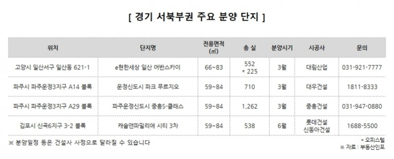 ‘e편한세상 일산·운정 파크 푸르지오’ 등 일산·파주 부동산 관심