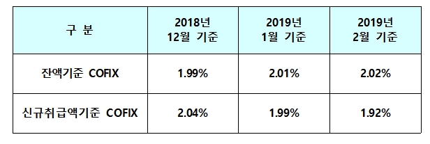 코픽스 추이 / 자료= 은행연합회