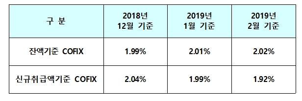 코픽스 추이 / 자료= 은행연합회