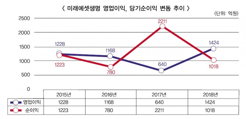 미래에셋생명 ‘하만덕·변재상 체제’ 도약 날갯짓