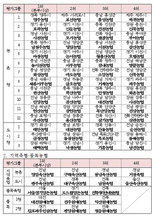 농협중앙회, 2018년도 종합업적평가 최우수 농축협 시상식 가져