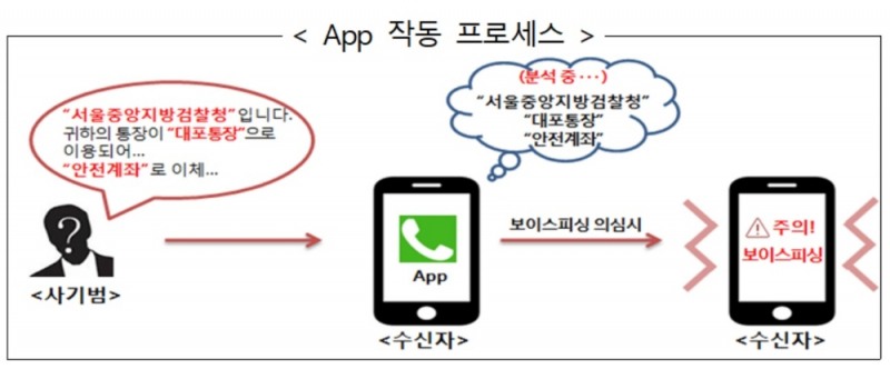 금감원·기업은행, AI기반 보이스피싱 적발 앱 테스트 실시