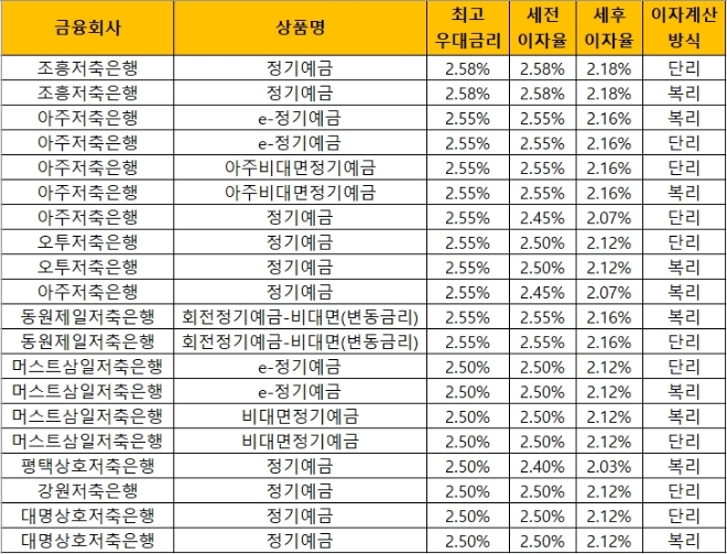 △ 자료 : 금융감독원 금융상품통합비교공시 ‘금융상품한눈에’(12개월, 1000만원 기준)