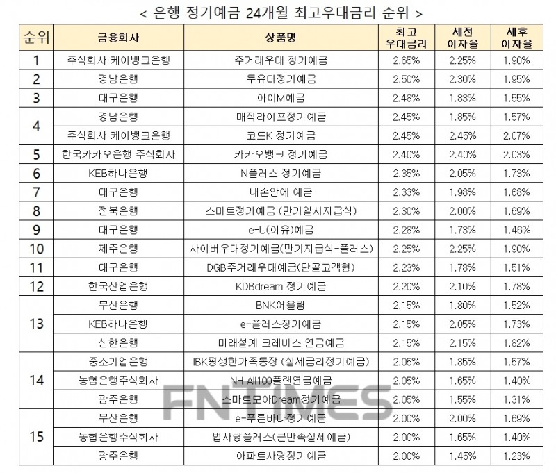 자료 : 금융상품한눈에 24개월 1000만원 예치 시
