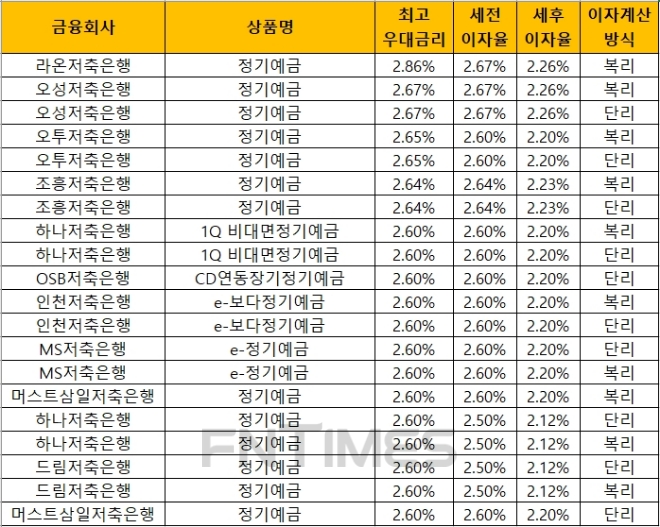 △ 자료 : 금융감독원 금융상품통합비교공시 ‘금융상품한눈에’(24개월, 1000만원 기준)
