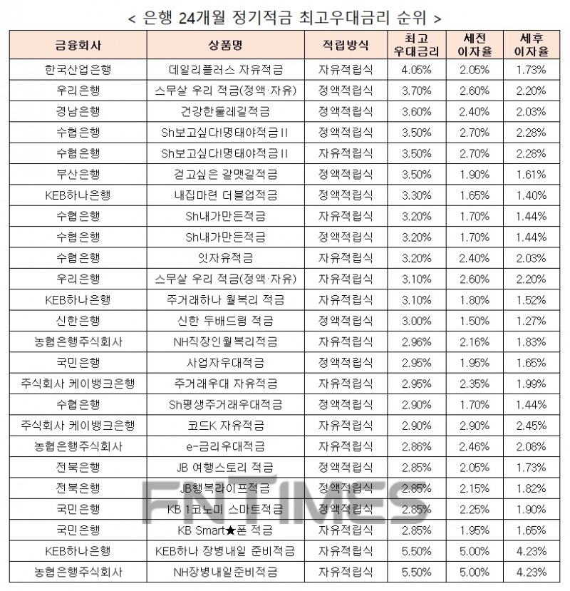 자료 : 금융상품한눈에, 10만원 씩 24개월