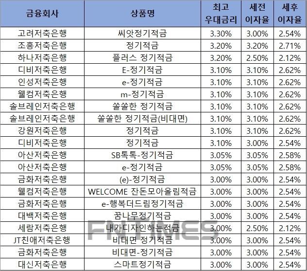 △ 자료 : 금융감독원 금융상품통합비교공시 ‘금융상품한눈에’ 저축은행 적금 24개월.