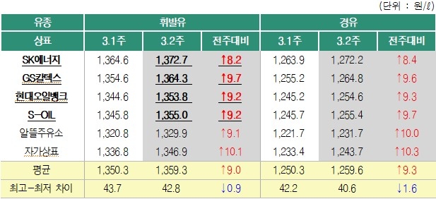 2019년 3월 2주 상표별 휘발유 경유 판매가격.(출처=오피넷)