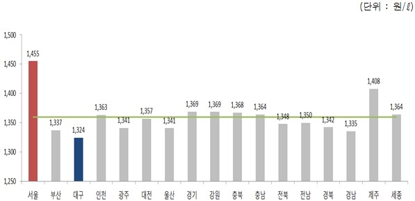 2019년 3월 2주 지역별 휘발유 경유 판매가격.(출처=오피넷)