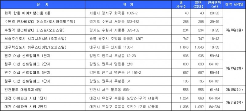 3월 3주 청약 일정. 자료=닥터아파트.
