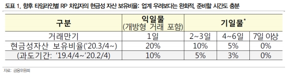 RP시장 규제, 시장 우려보다는 완화적..기일물 미스매칭 우려도 완화 - DB금투