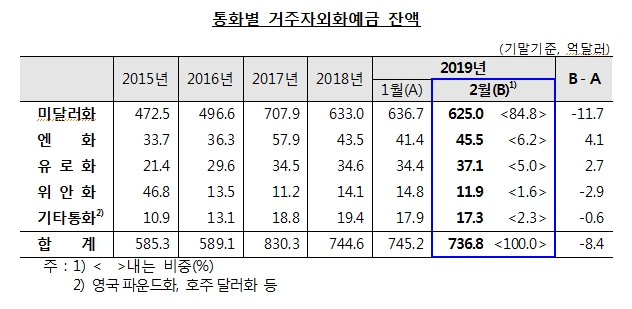 2월 거주자외화예금 736.8억달러..전월비 8.4억달러 감소 -한은