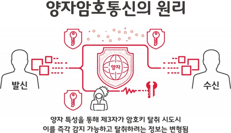 △SKT가 5G 통신망에 도입하는 양자암호통신 기술 인포그래픽/사진=SK텔레콤