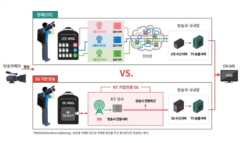 △KT 세계 최초 5G 네트워크 기반의 UHD 생방송 서비스 인포그래픽/사진=KT