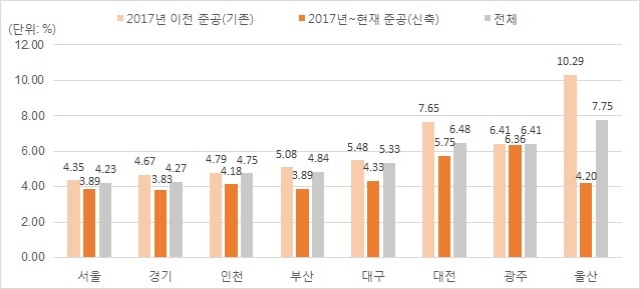 주요 지역 준공연도에 따른 임대수익률 비교. 자료=직방.