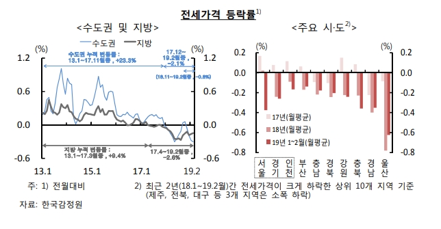 올들어 전세가격 하락한 지역 13곳, 전년비 2곳 늘어..광주, 전남 등은 전세가 상승 -한은