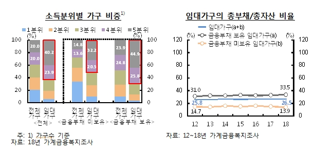올들어 전세가격 하락한 지역 13곳, 전년비 2곳 늘어..광주, 전남 등은 전세가 상승 -한은