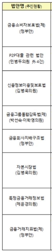 금융위 2019년 8대 입법 과제 / 자료= 금융위