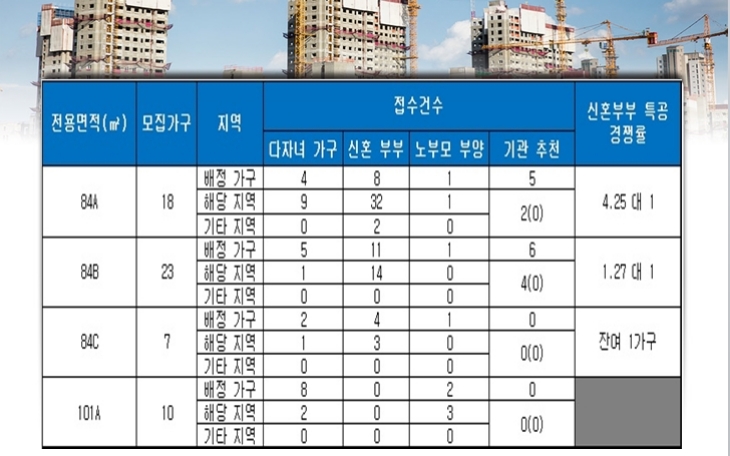 원주 더샵 센트럴파크 4단지 특별공급 현황. 자료=금융결제원 아파트투유.