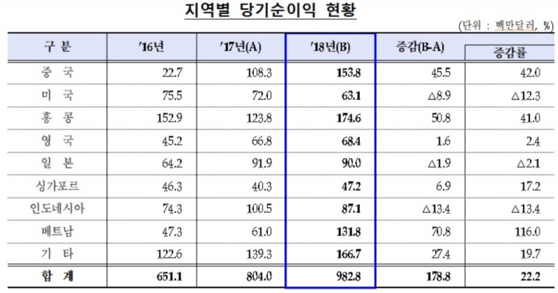 작년 은행 해외 점포 순이익 10억달러…베트남 순익 2배 급증