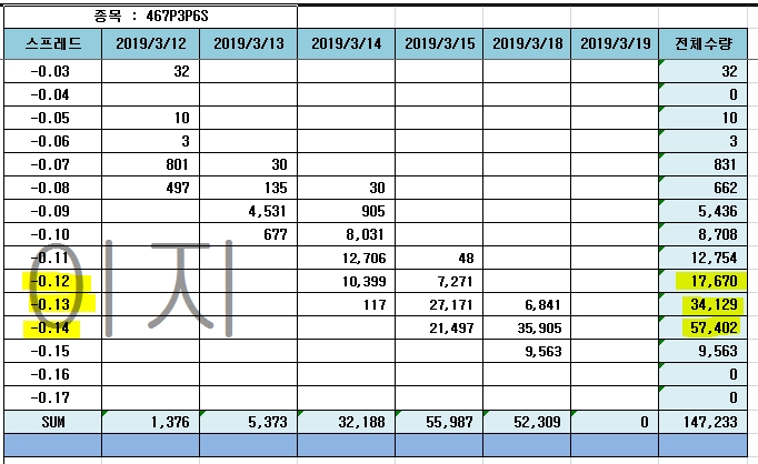 자료: 삼성선물, 10년선물 스프레드 거래 구간별 거래량 표
