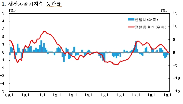 한은 "2월 생산자물가지수 전년비 -0.2%..28개월만에 하락 전환"