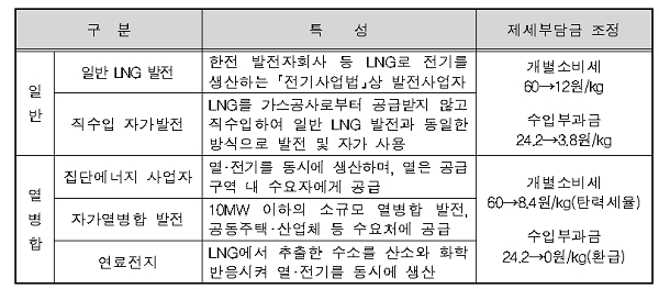 발전 유형별 제세부담금 조정. (출처=산자부)