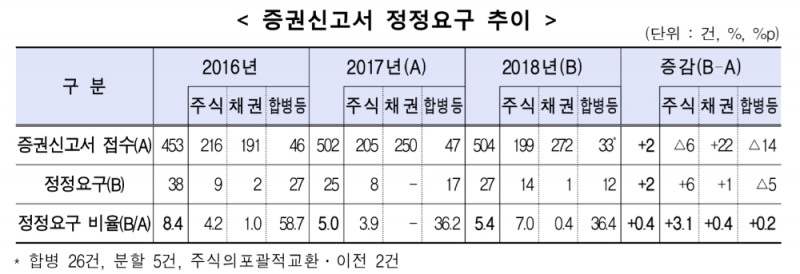 ▲자료=금융감독원
