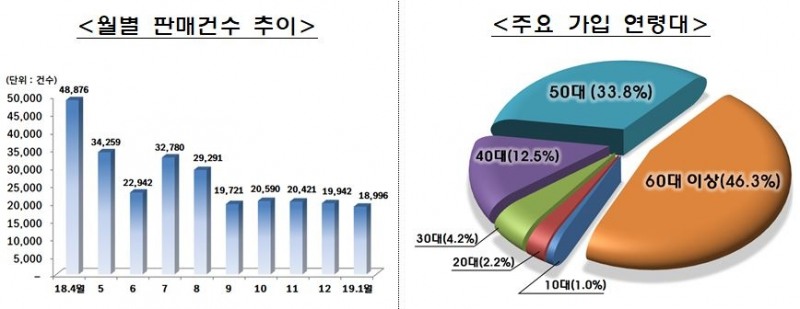 △유병력자 실손의료보험 판매 추이 / 자료=금융감독원