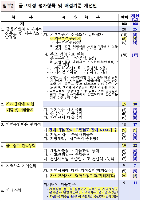 금고지정 평가항목 배점 기준 개선안 / 자료= 행정안전부(2019.03.20)