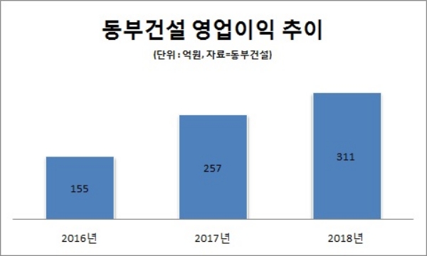포스코·동부건설, 이영훈·허상희 체제 실적 호조 기대