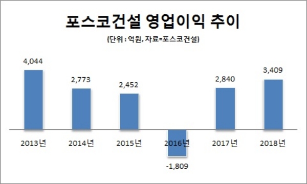 포스코·동부건설, 이영훈·허상희 체제 실적 호조 기대