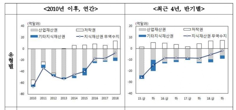 지난해 지재권 무역 7.2억달러 적자..전년비 9.6억달러 개선 -한은