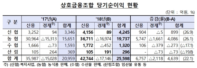 자료 = 금융감독원