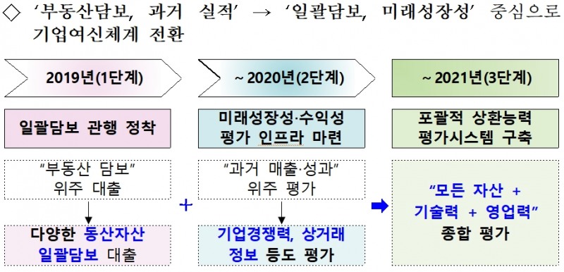 혁신금융 추진방향 중 기업여신시스템 전면 혁신 / 자료= 금융위원회(2019.03.21)