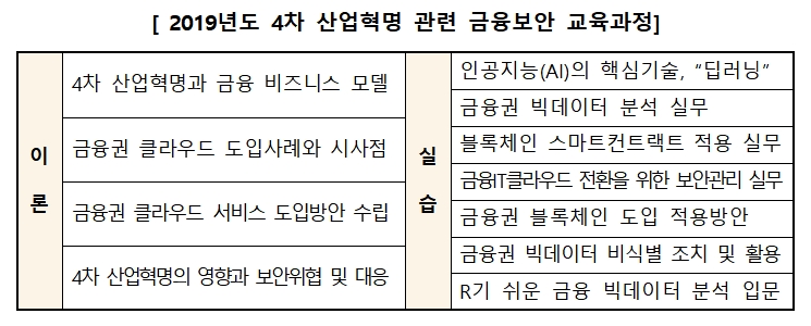 금융보안원, 4차 산업혁명 신기술 보안 교육 강화 / 사진= 금융보안원