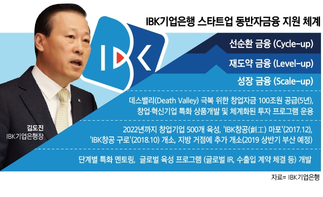김도진, 스타트업 육성 팔걷어…영국 등 유럽 벤치마킹 새전략