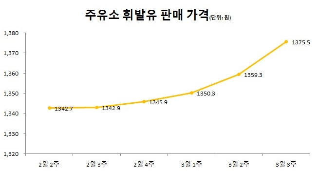 주유소 휘발유 판매 가격 (자료=오피넷)