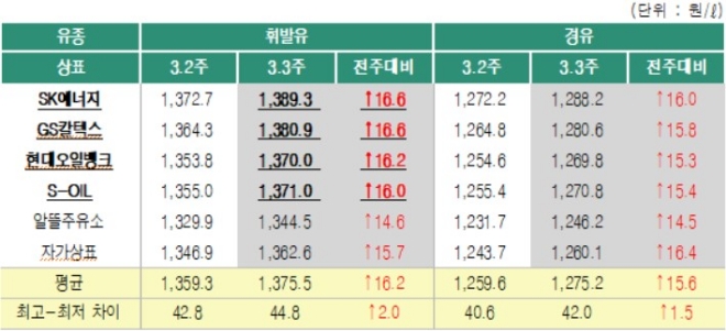 2019년 3월 3주 상표별 휘발유 경유 판매가격.(출처=오피넷)