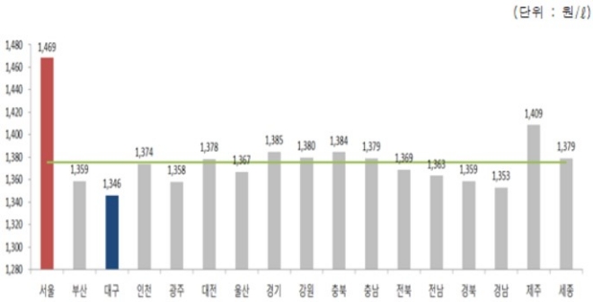 2019년 3월 3주 지역별 휘발유 경유 판매가격.(출처=오피넷)