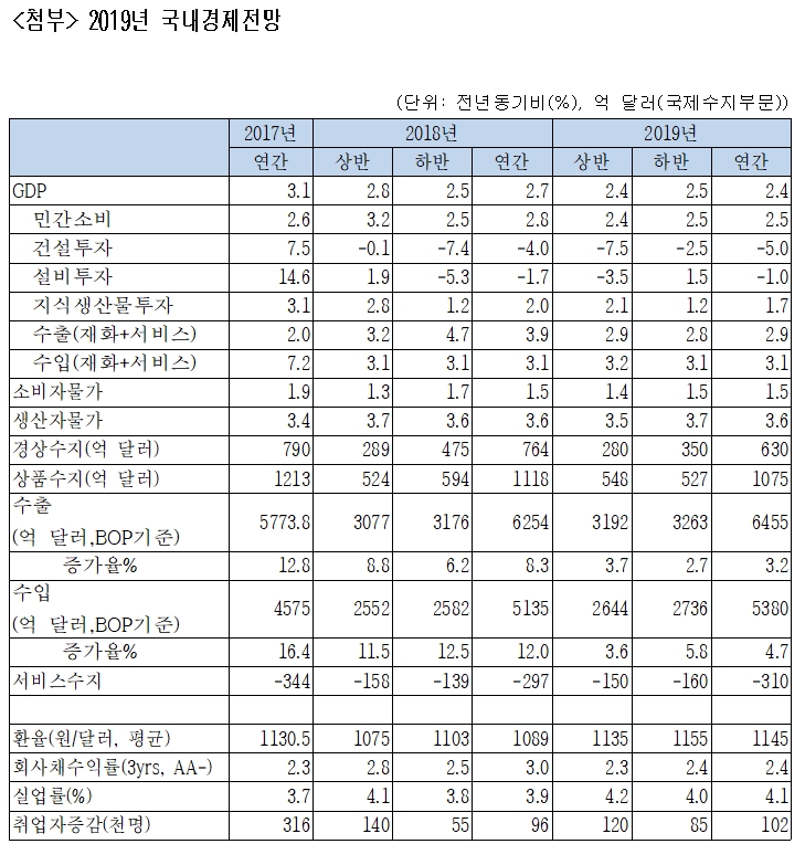 △한경연의 올 경제성장률 전망 표/사진=오승혁 기자(한경연 자료 편집)