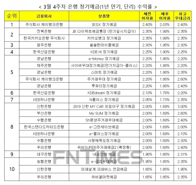 자료 : 금융상품한눈에, 12개월 1000만원 예치 시