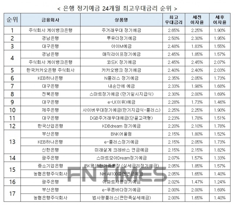 자료 : 금융상품한눈에 24개월 1000만원 예치 시